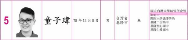 基隆市議員候選人童子瑋學歷被民眾質疑怪怪的,候選人澄清是誤植。