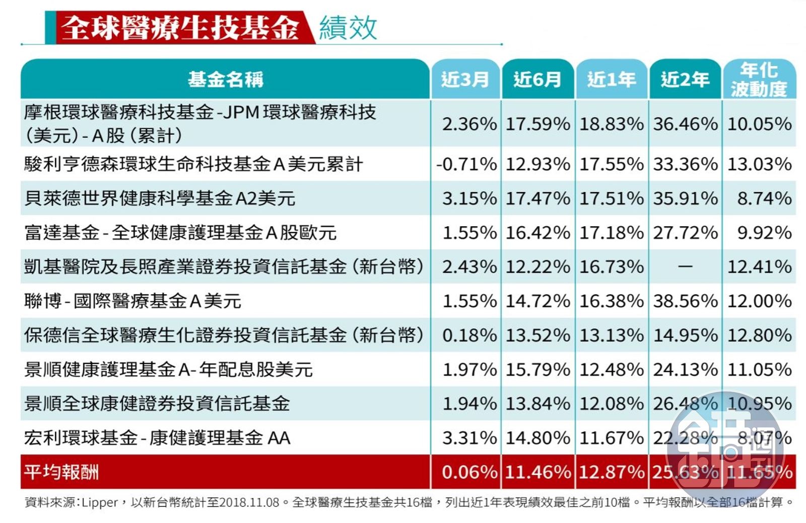 布局防禦資產】生技醫療基金表現有多靚？ 一張表格告訴你- 鏡週刊Mirror Media