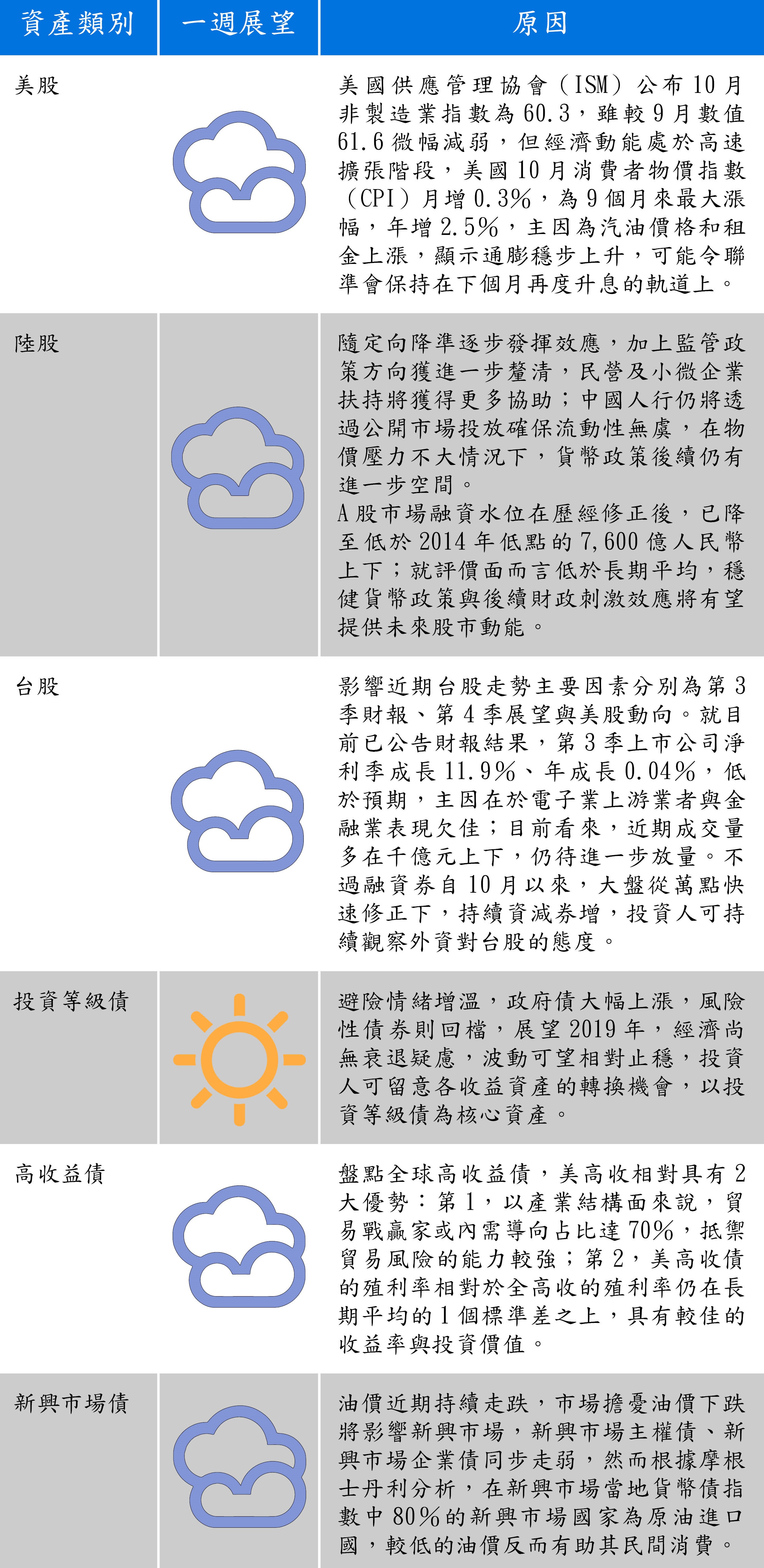 資料來源：安聯投信