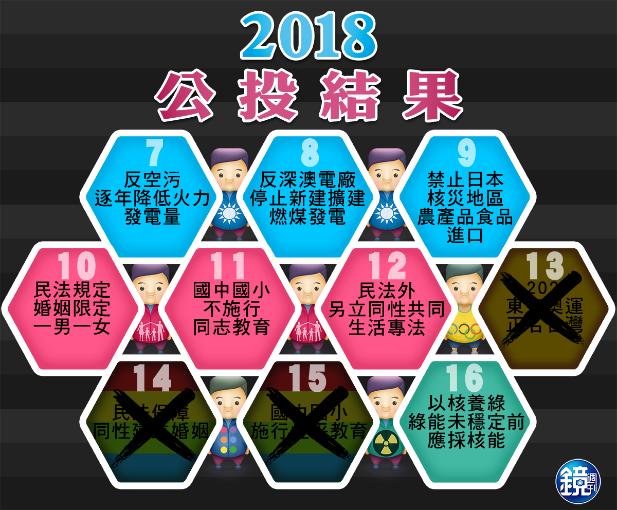 【九合一開票】公投平權未過關　反同反核以核養綠獲青睞