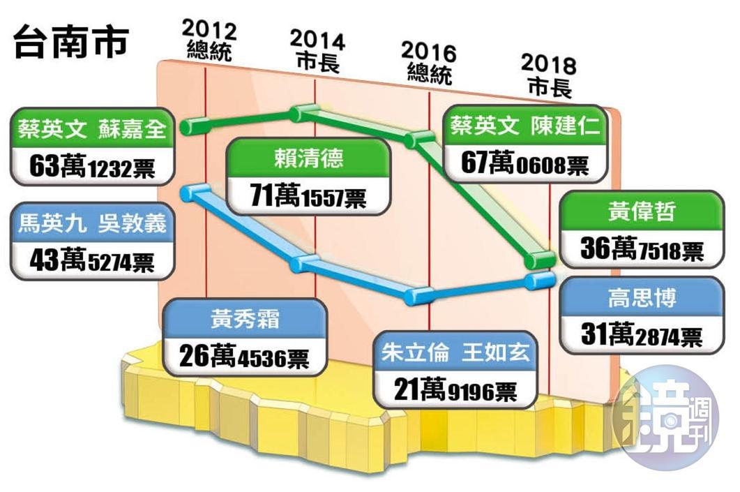 台南市歷屆選舉得票趨勢