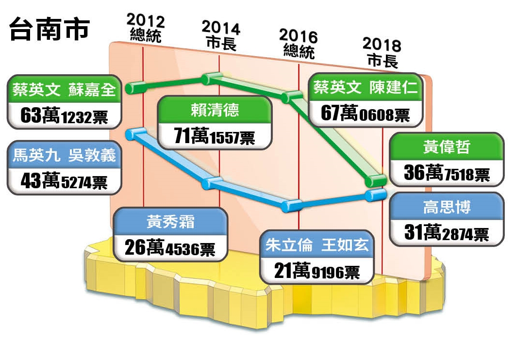 台南市歷屆選舉得票趨勢