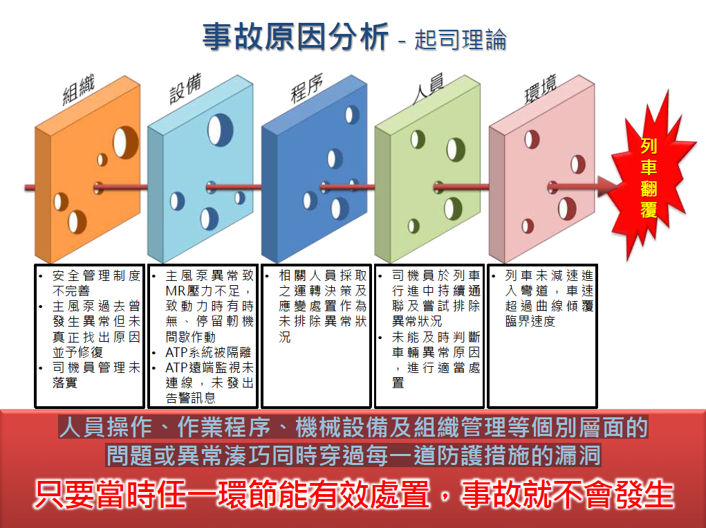 調查小組指出，普悠瑪出軌的原因，是多重問題或異常湊巧所導致。（取自普悠瑪出軌事故初步調查報告）