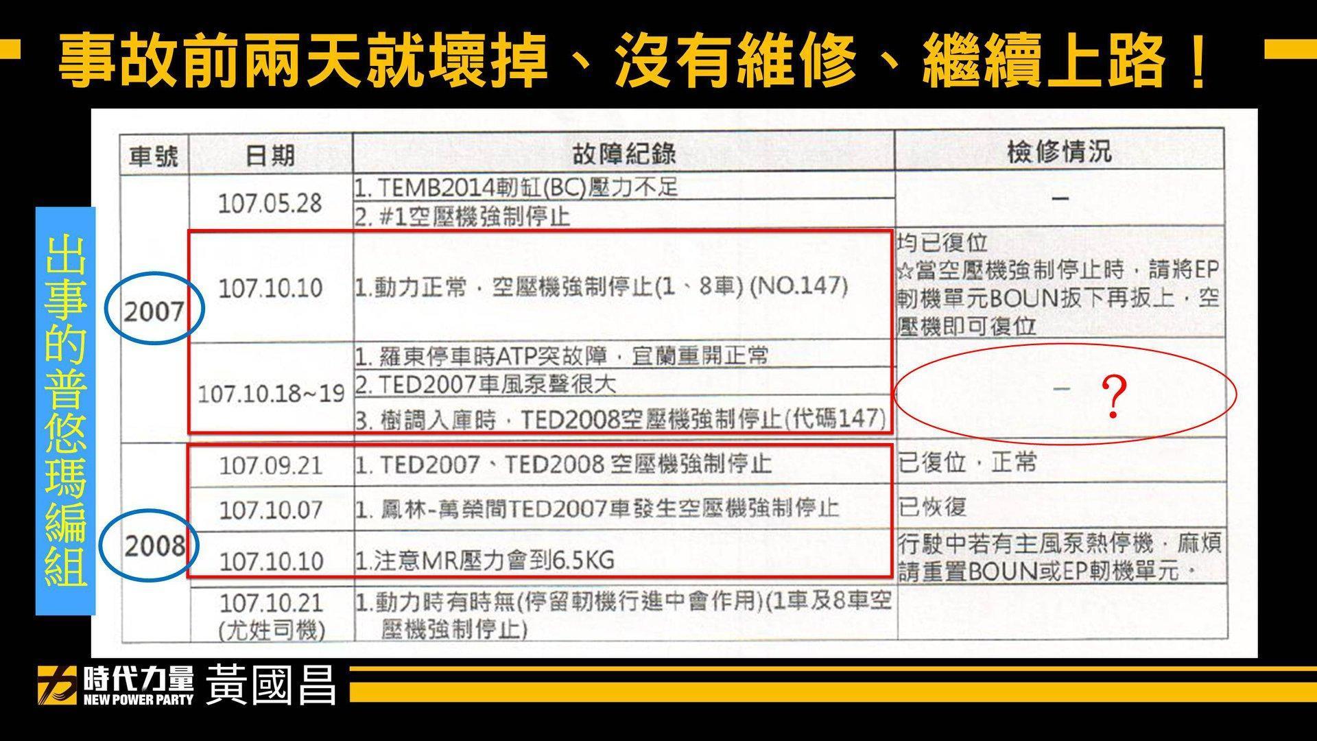 黃國昌指出，上月出事的普悠瑪，10月18到19日，主風泵就已經壞掉了，卻沒有檢修紀錄。（翻攝自立法委員 黃國昌粉專）