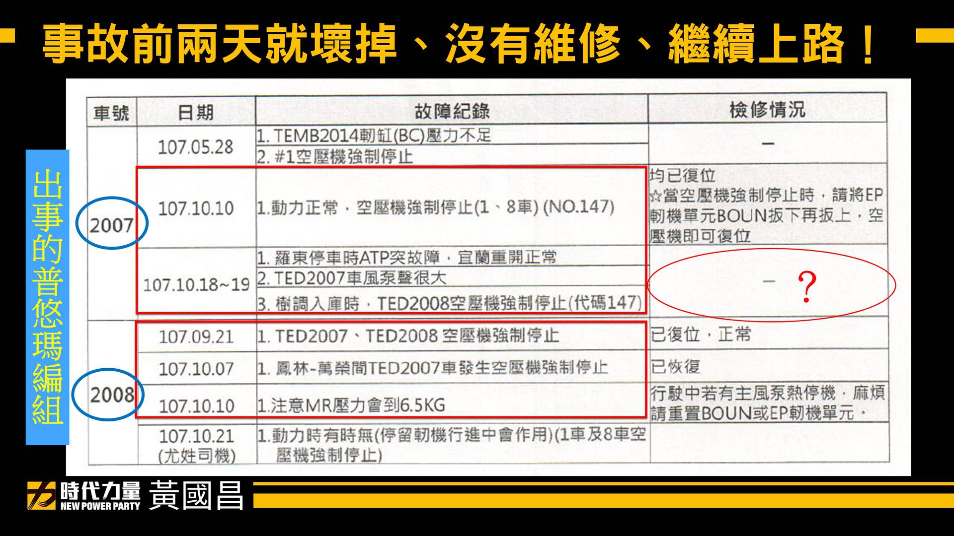 黃國昌指出，上月出事的普悠瑪，10月18到19日，主風泵就已經壞掉了，卻沒有檢修紀錄。（翻攝自立法委員 黃國昌粉專）
