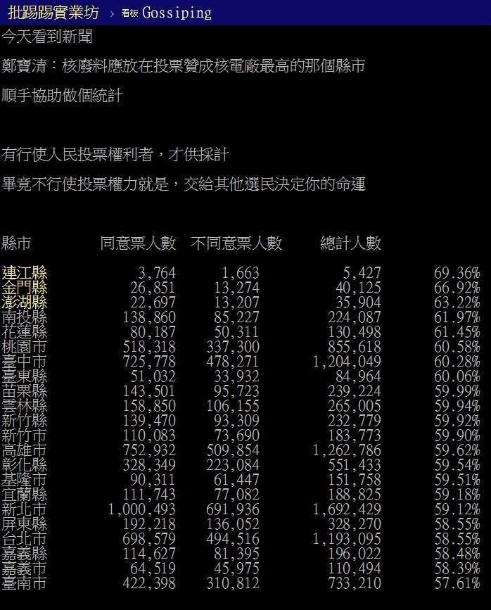 有網友整理中選會數據,排出各縣市對以核養綠公投案的同意比例。(翻攝自PTT八卦版)