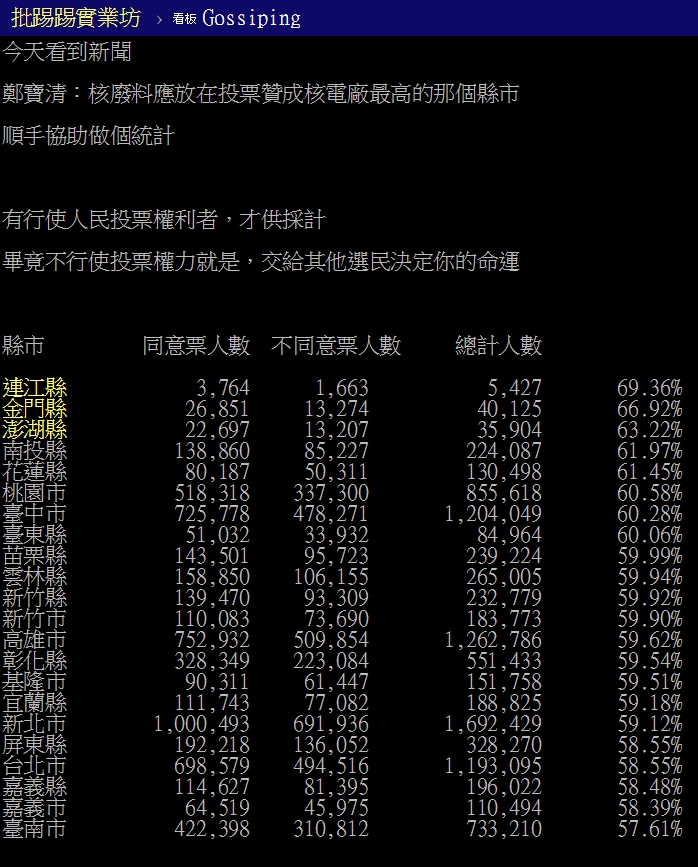 有網友整理中選會數據,排出各縣市對以核養綠公投案的同意比例。(翻攝自PTT八卦版)
