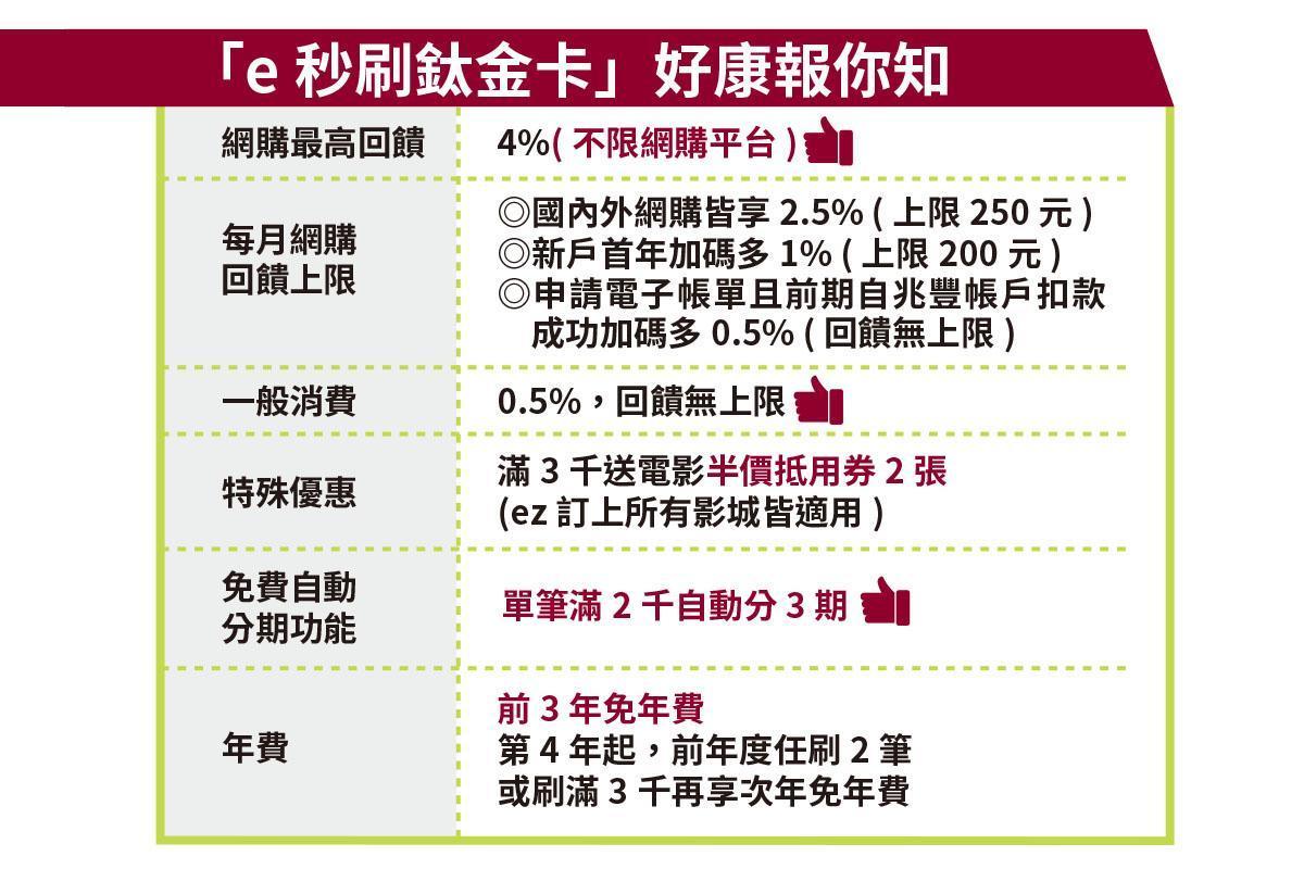 e秒刷鈦金卡提供超給力的好康優惠。