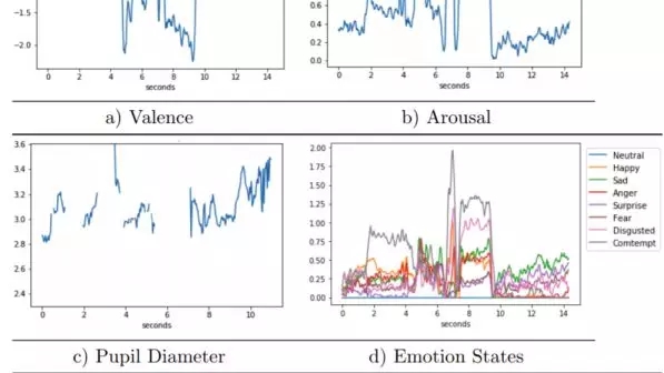 a為原子價；b為刺激；c為瞳孔直徑；d為情緒狀態