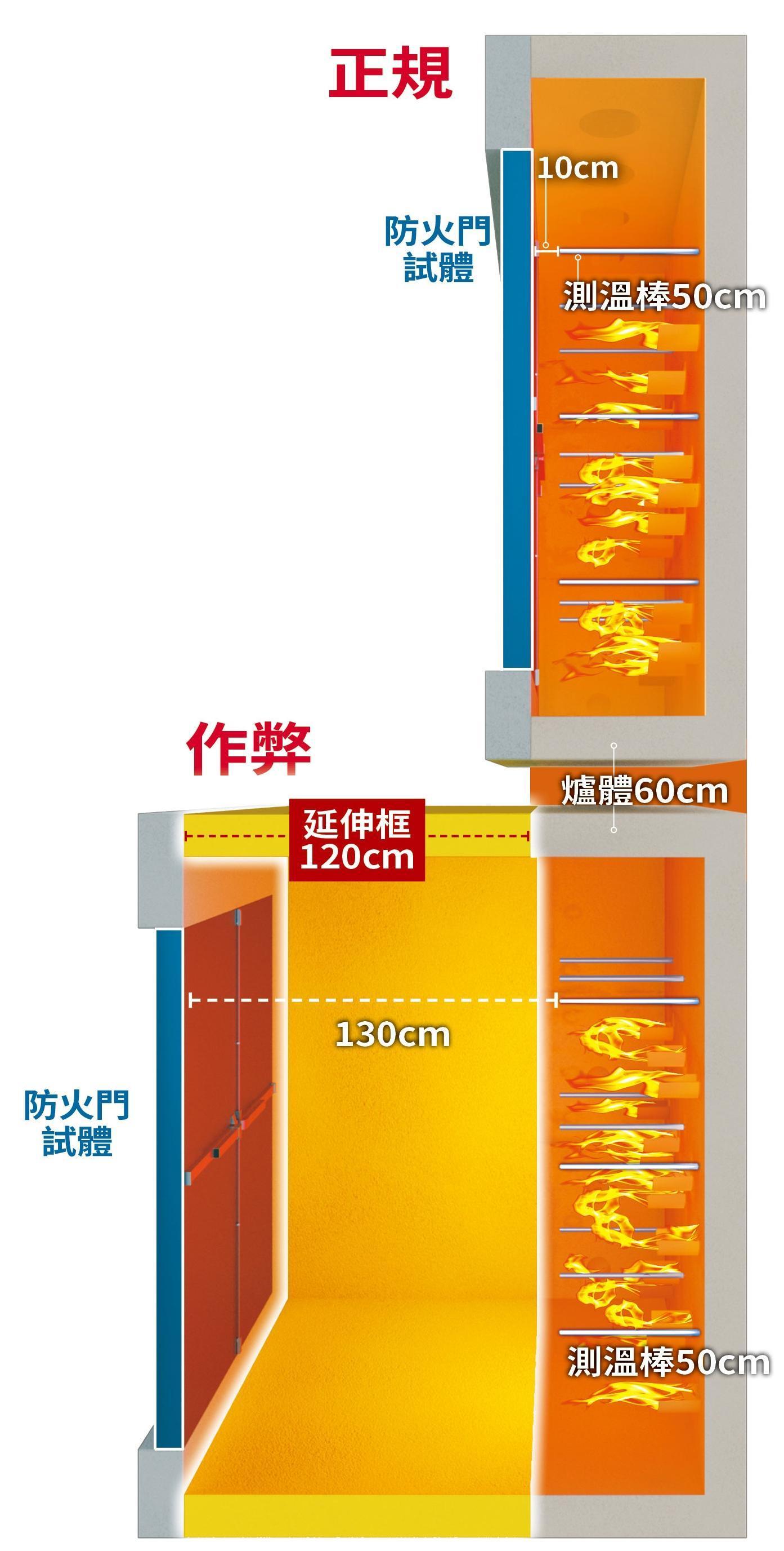 國家標準規定測溫棒和試體上有固定距離,明道實驗室加裝延伸框作弊放水。