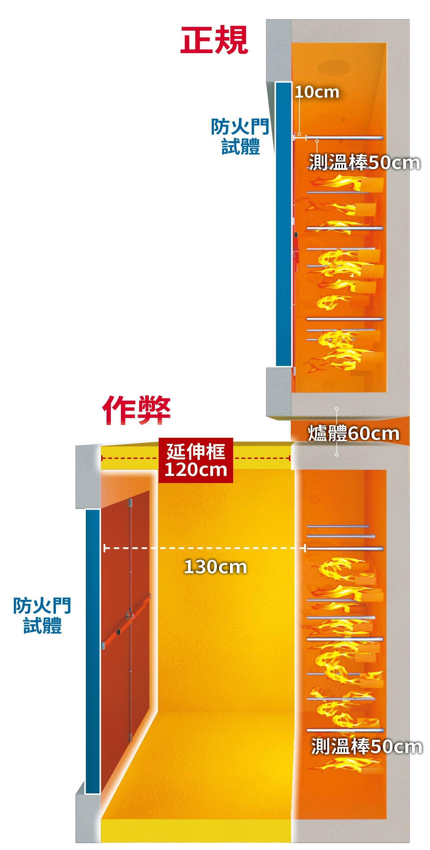 國家標準規定測溫棒和試體上有固定距離，明道實驗室加裝延伸框作弊放水。
