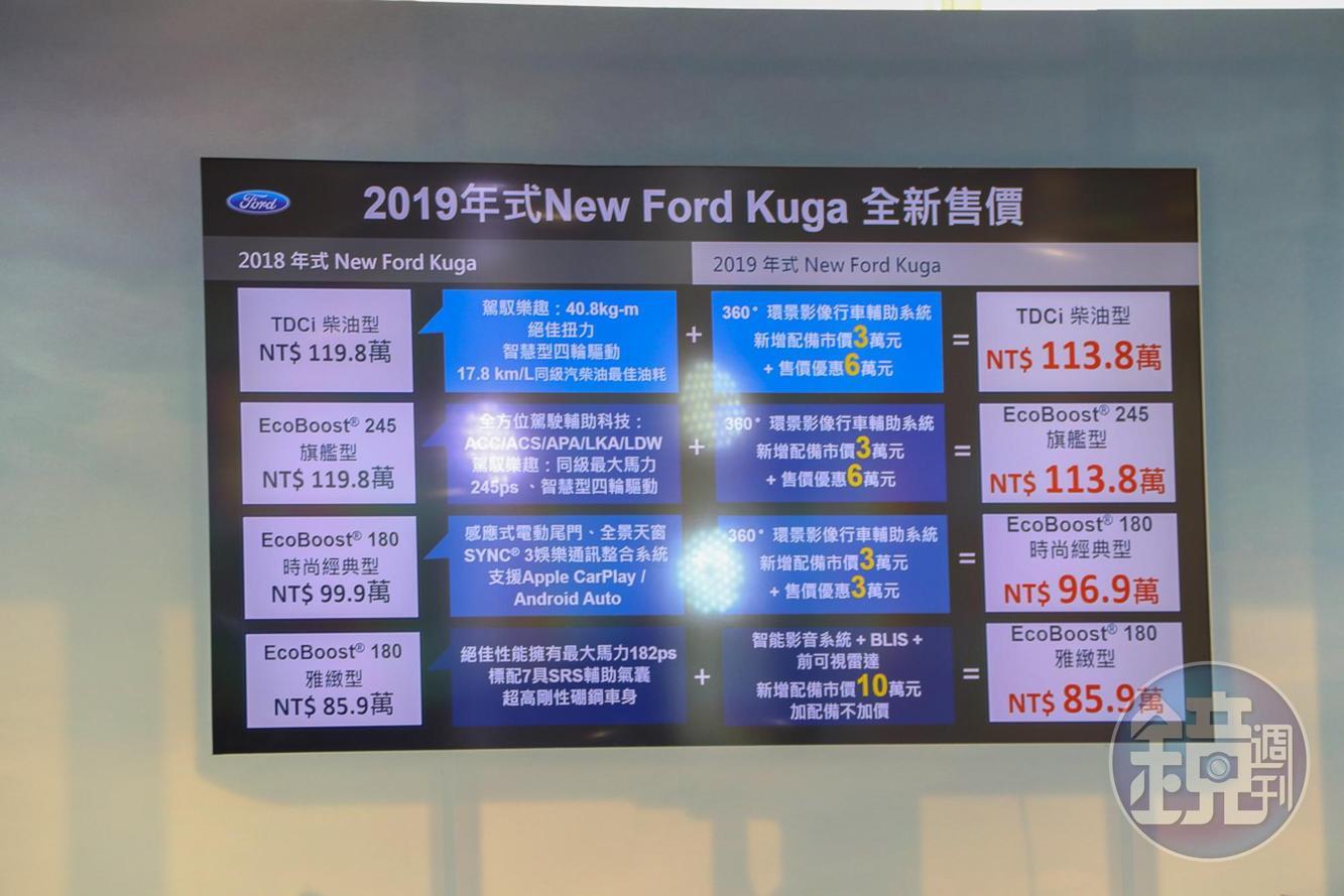 全新年式的KUGA，車型售價分別為85.9萬、96.9萬以及113.8萬。
