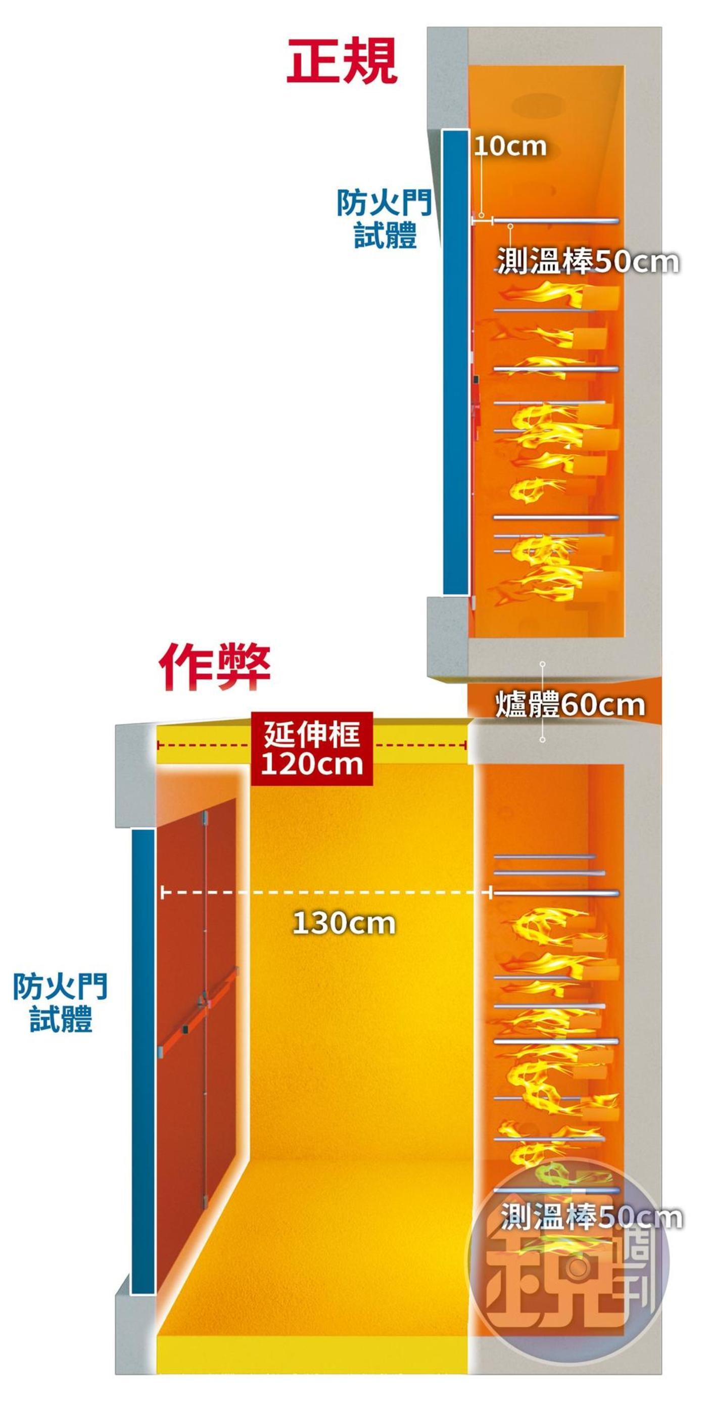 耐火測試示意圖,國家標準規定測溫棒和試體間距離10公分,明道實驗室加裝120公分延伸框作弊放水。
