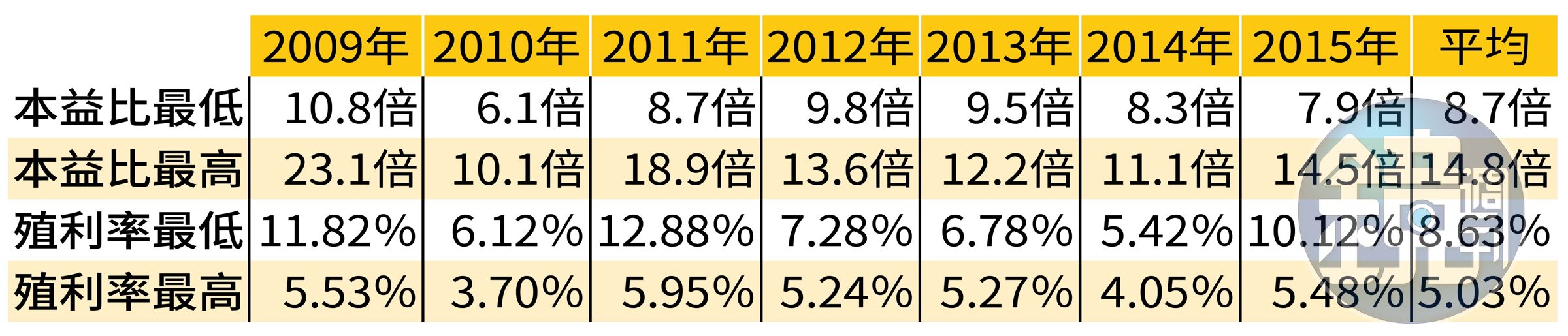 2009～2015年本益比高低及殖利率區間