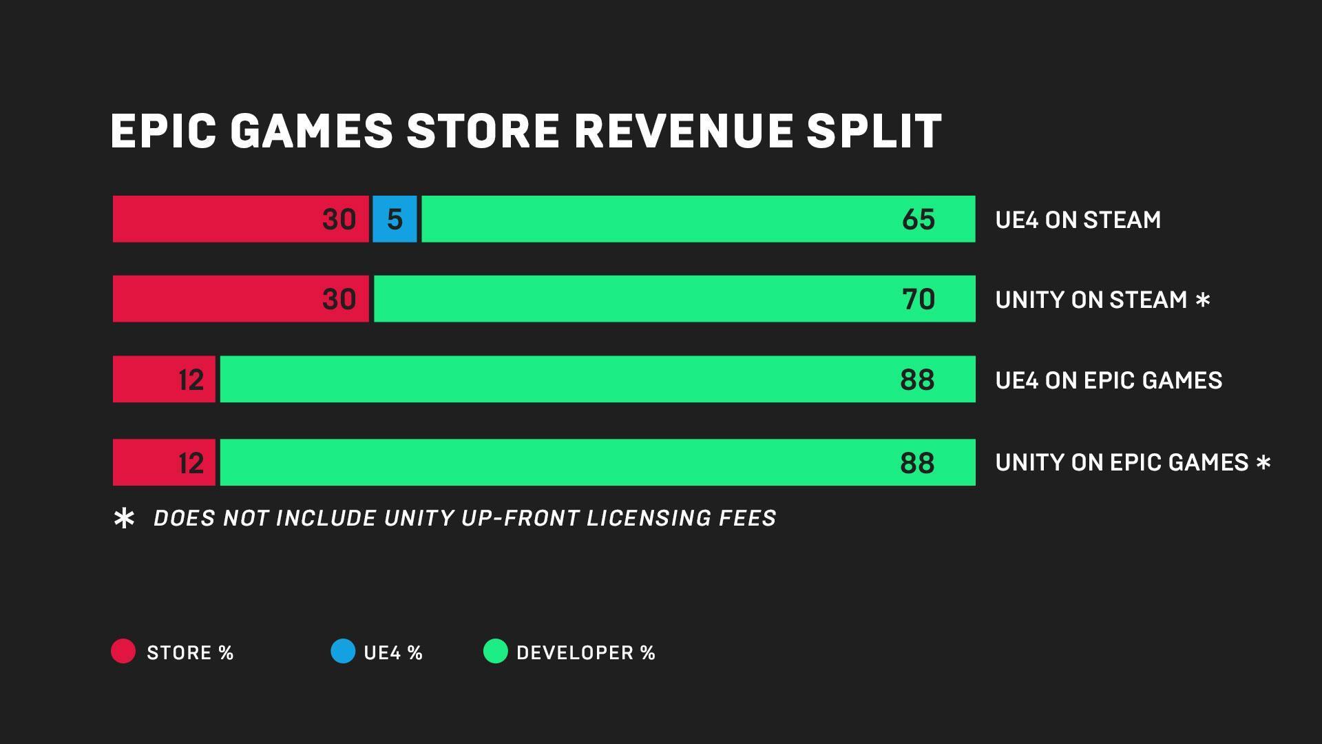 Epic Games Store與開發商的分潤比例為12：88。