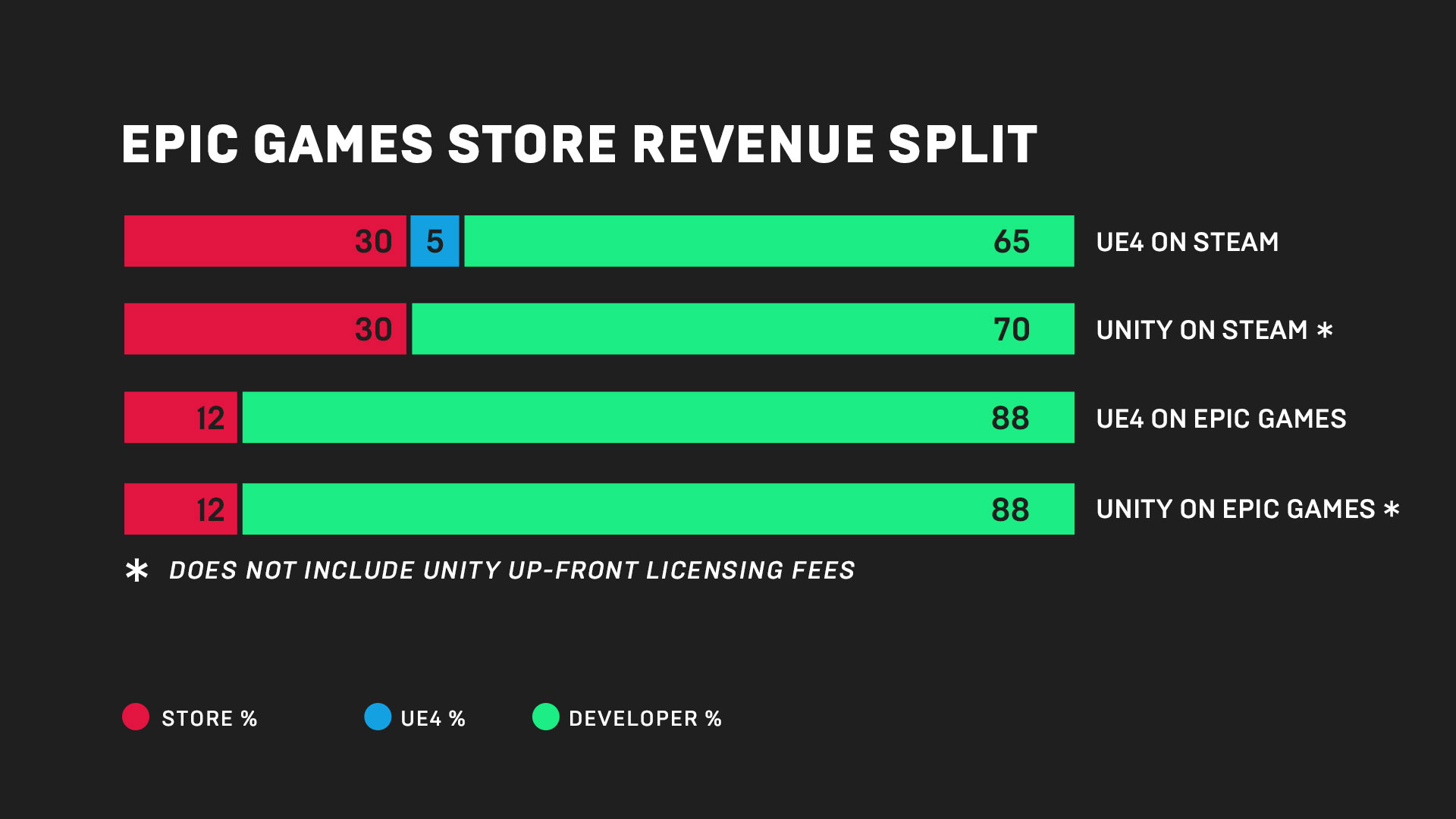 Epic Games Store與開發商的分潤比例為12：88。