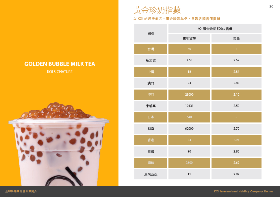 為瞭解各國貨幣行情,KOI Thé用經典產品自創「黃金珍奶指數」,與大麥克指數有異曲同工之妙。(KOI集團提供)