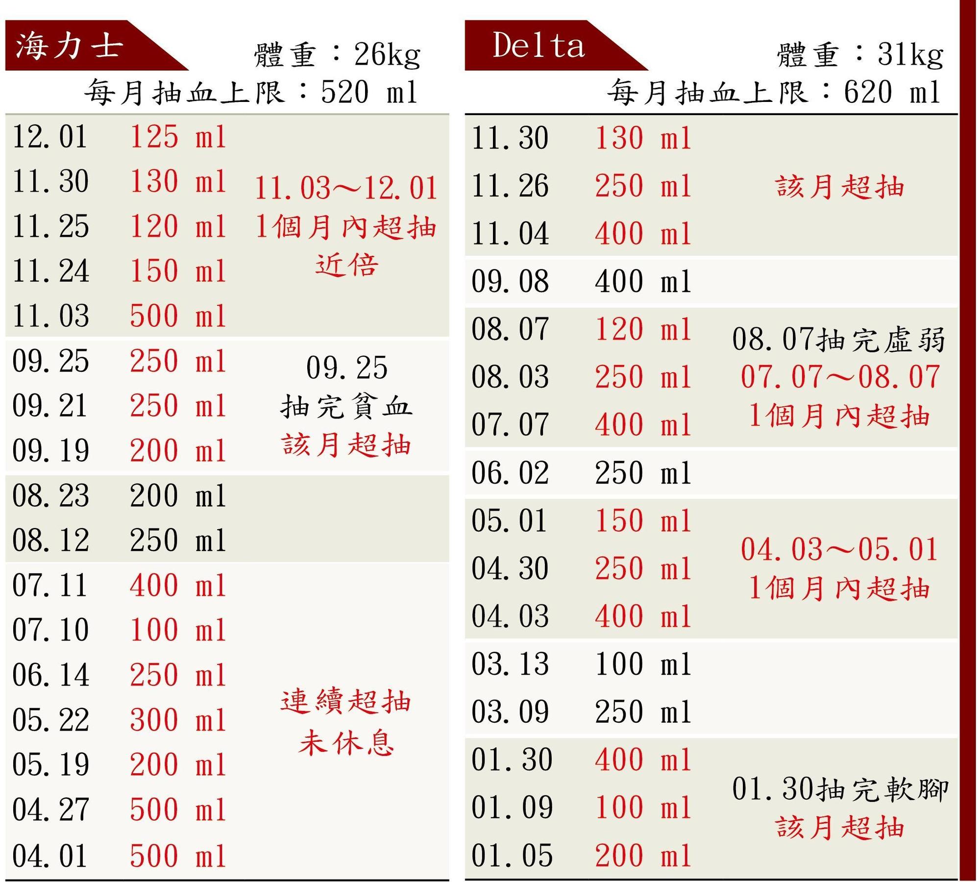 註：抽血容許值為該院獸醫以教科書每公斤20ml估算。