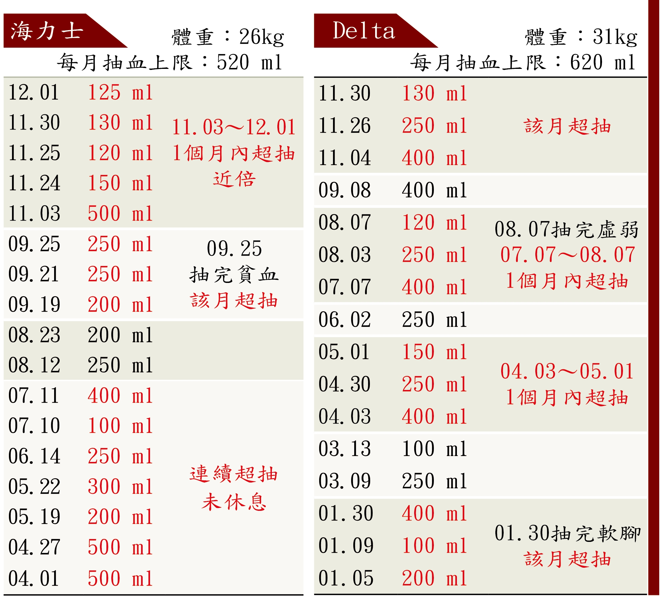 註：抽血容許值為該院獸醫以教科書每公斤20ml估算。