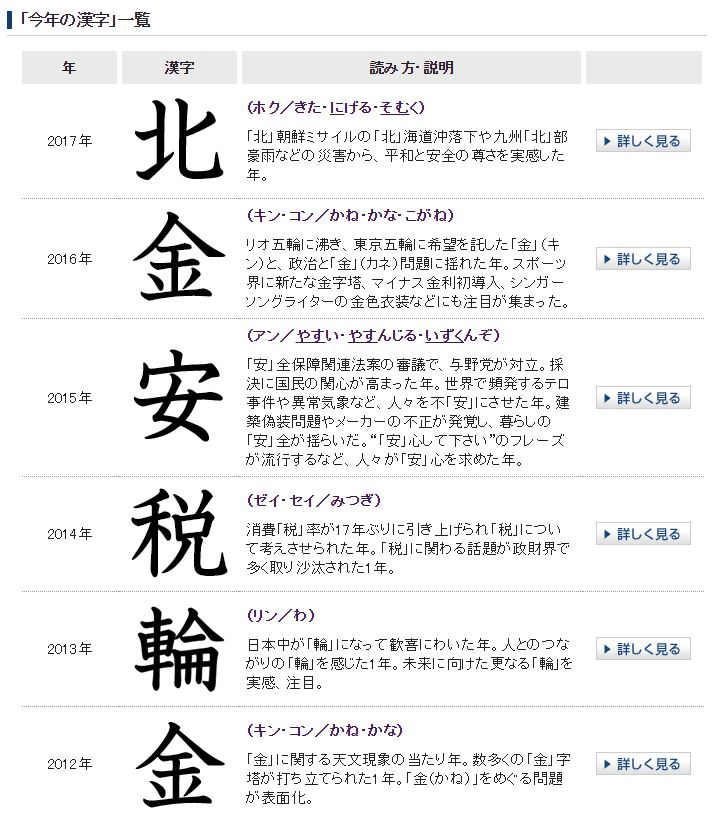 往年的年度代表字都象徵著不同的意義。（翻攝自日本漢字能力檢定協會）