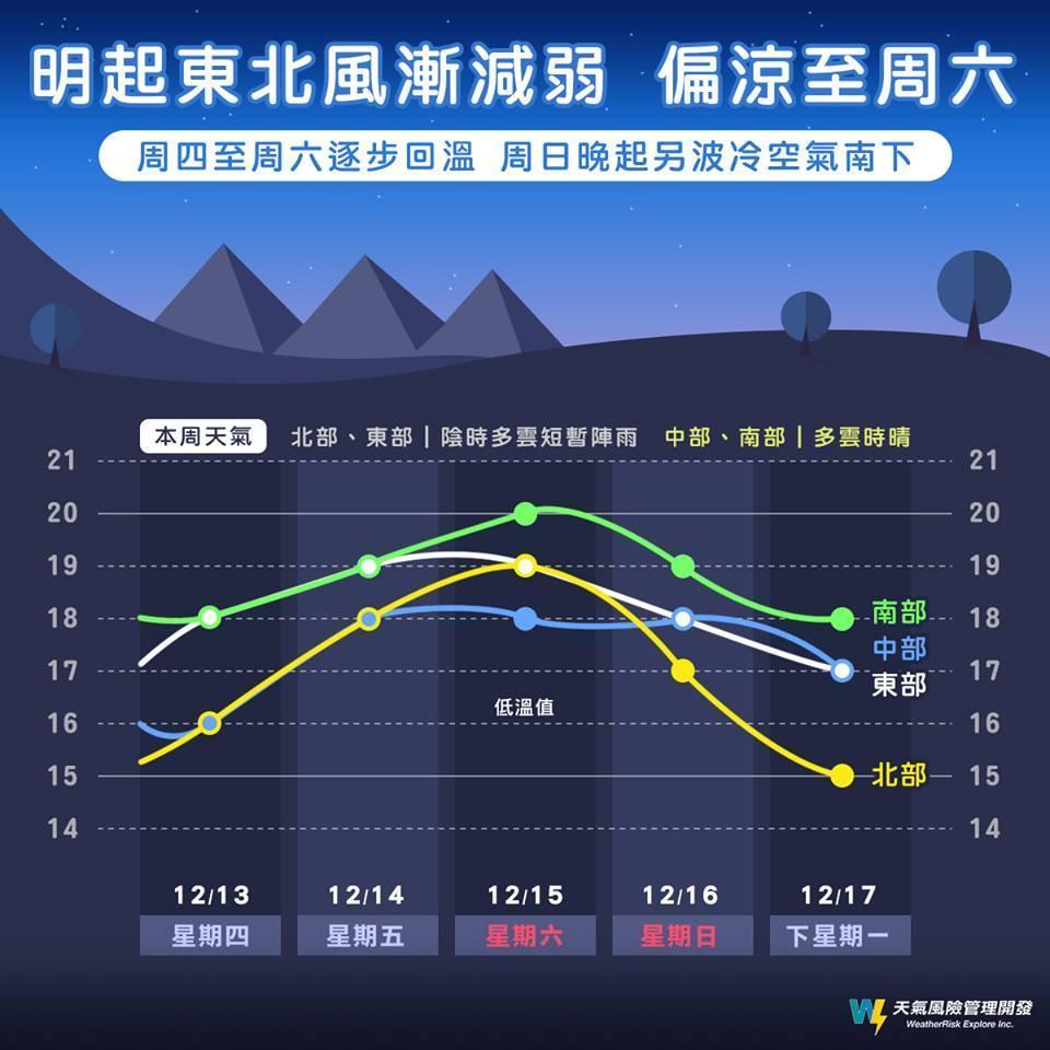 週日過後,北部、東北部低溫有機會下探15度以下,達到「大陸冷氣團」等級。(翻攝自天氣風險粉絲專頁)