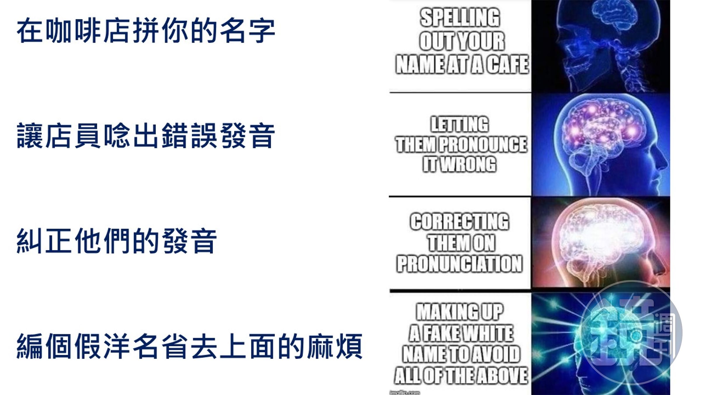 亞裔姓名拼字和發音對白人帶來的困擾是亞裔移民的共同經驗。在這裡成了令人腦洞大開的笑點。（facebook/subtle asian traits） 