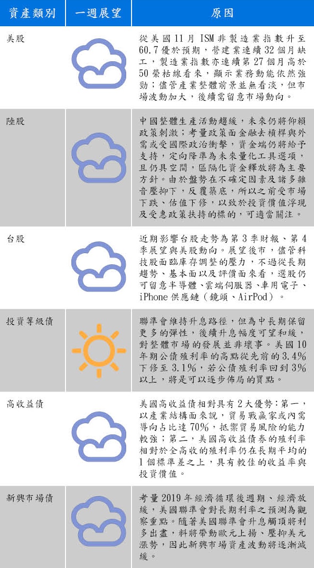 資料來源：安聯投信