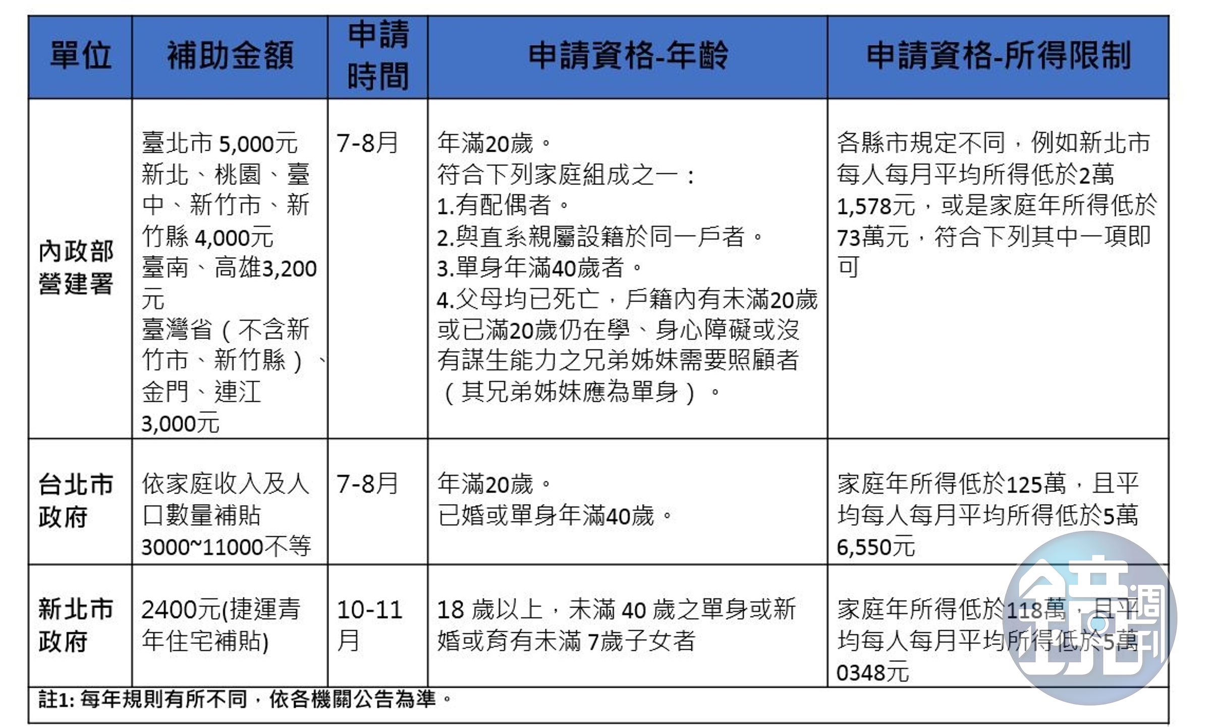資料來源:內政部、台北市政府、新北市政府、中信房屋整理