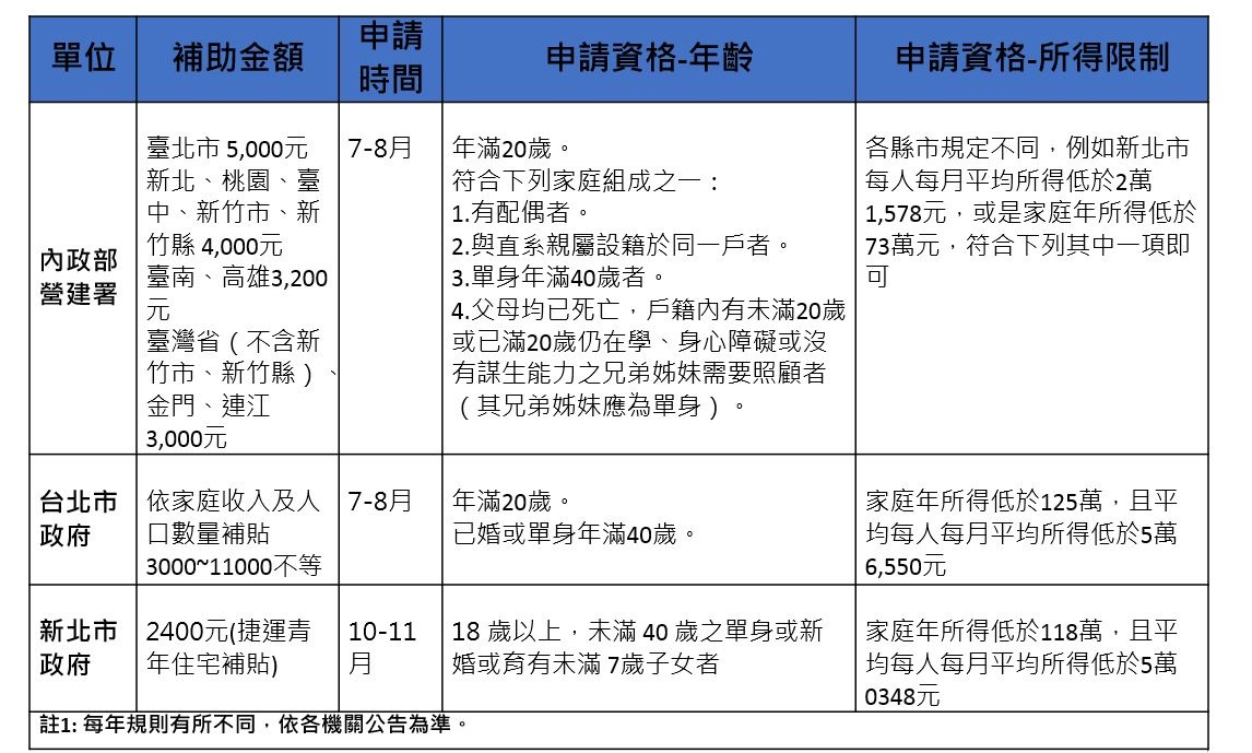 資料來源:內政部、台北市政府、新北市政府、中信房屋整理