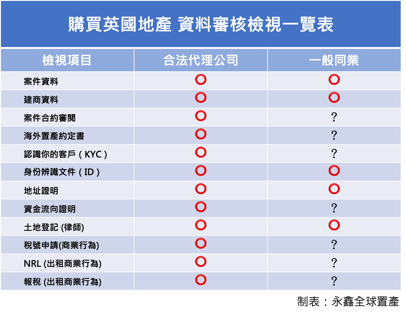 民眾在購買英國不動產時,務必掌握交易流程與相關資訊,才是保障自我權益的不二法門。(永鑫全球置產提供)