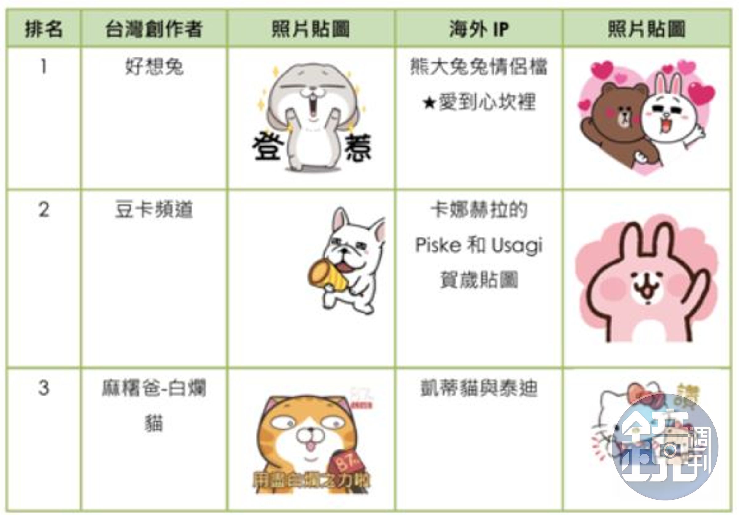 官方貼圖排行榜。（圖：LINE提供）