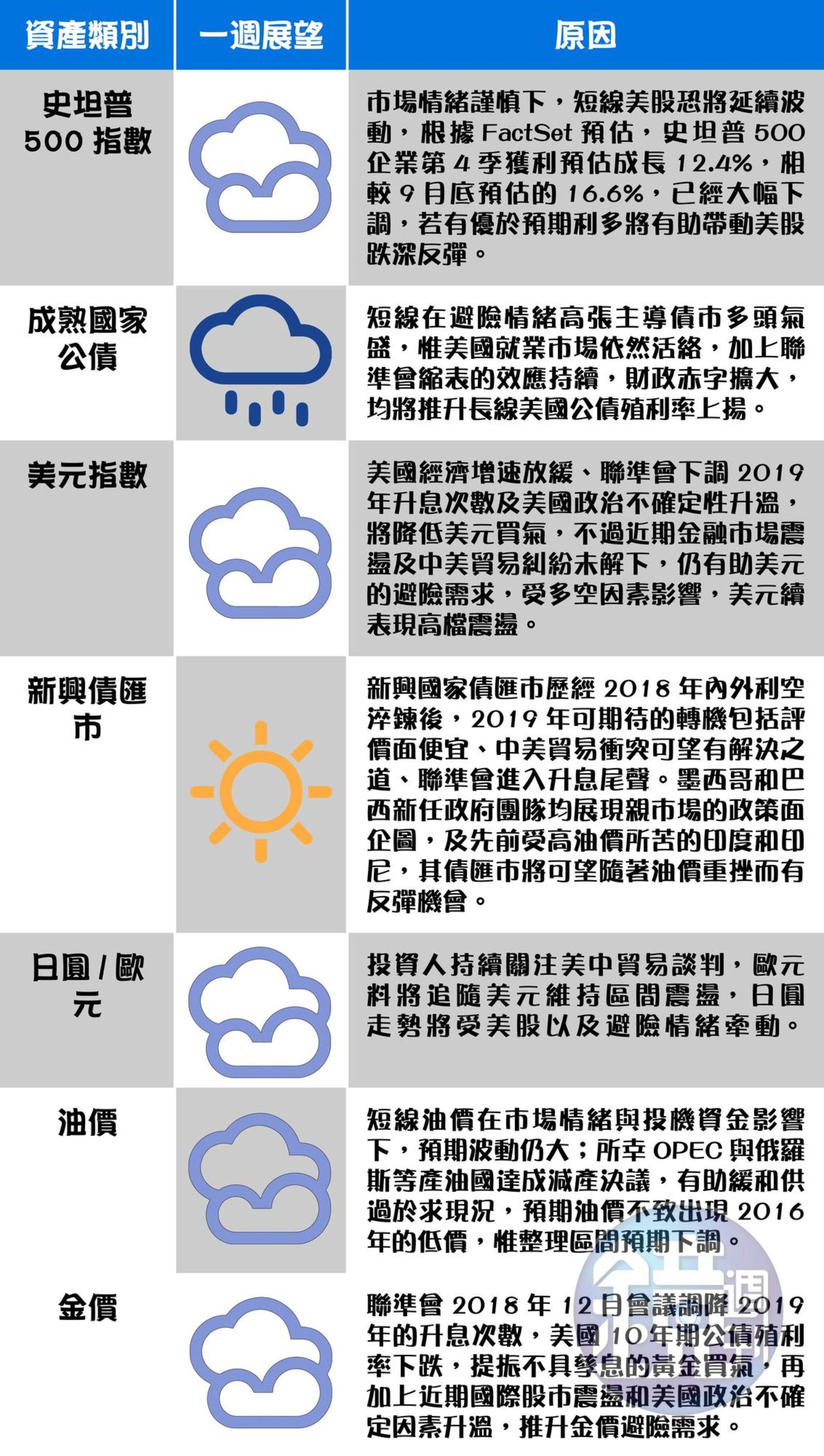 資料來源：富蘭克林證券投顧