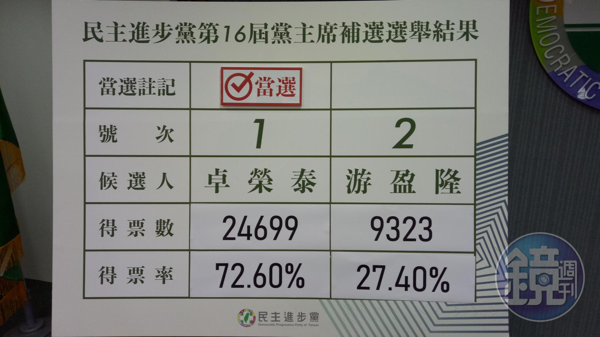 民進黨主席補選結果揭曉,由1號卓榮泰當選。