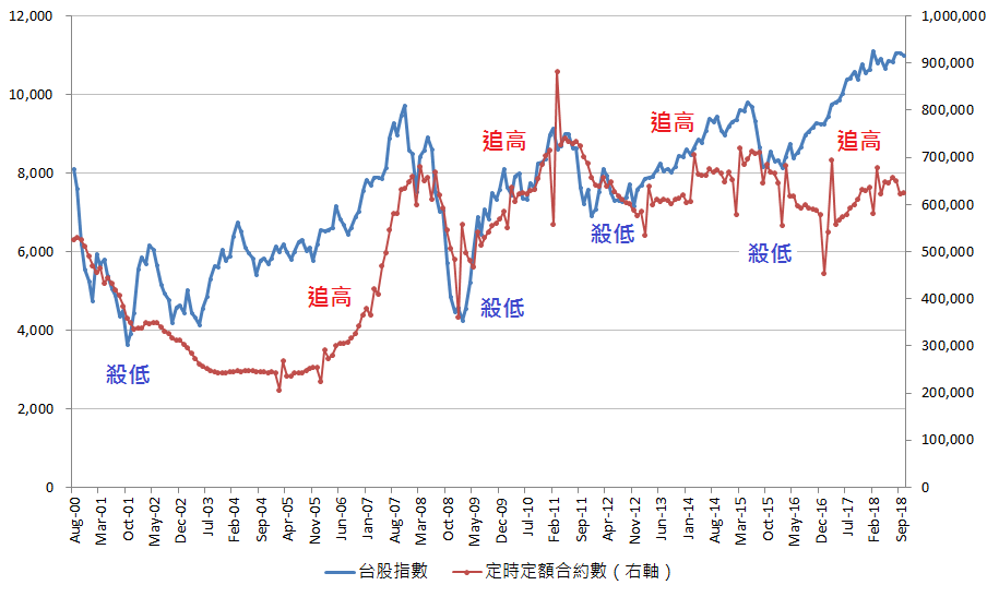 資料來源：投信投顧公會，CMoney，復華投信整理，2000/7~2018/10