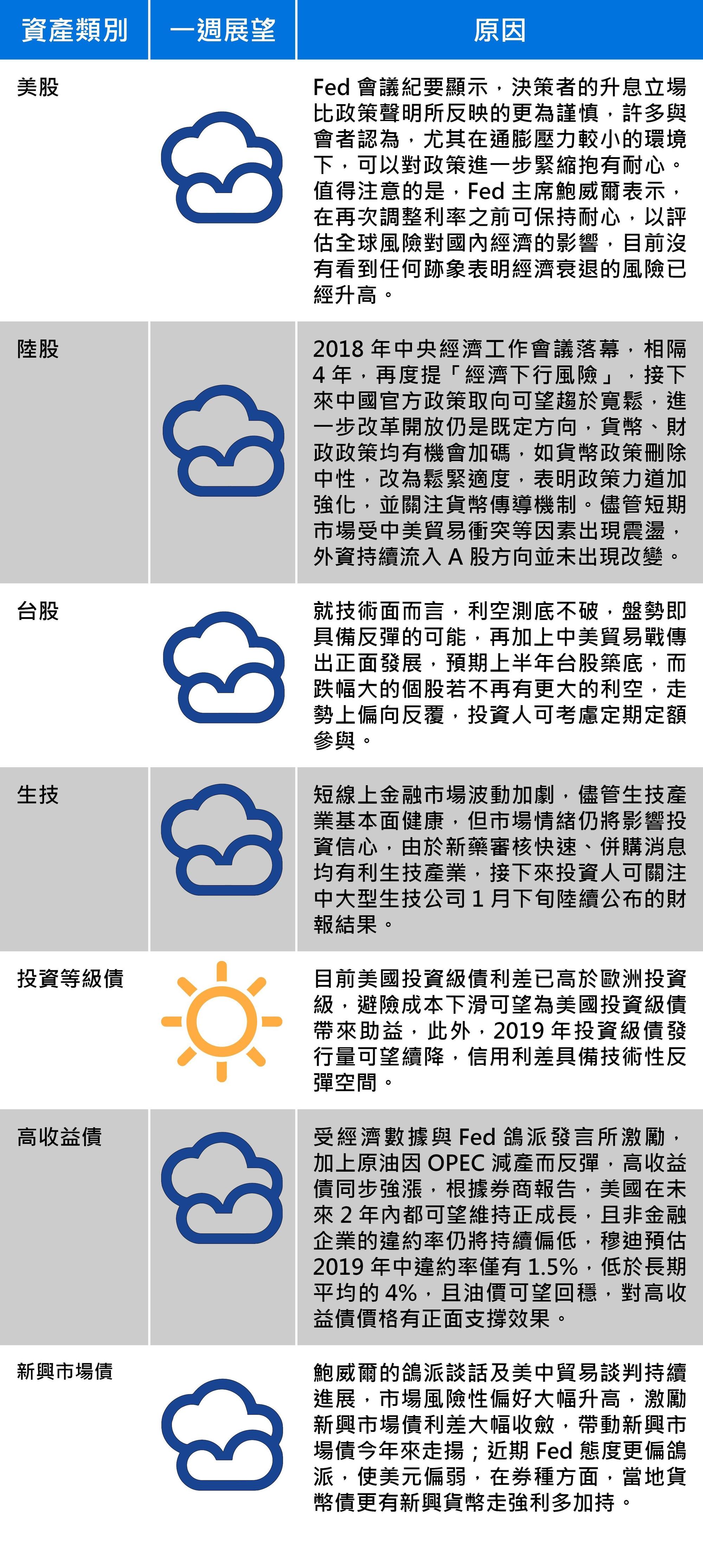 資料來源:安聯投信