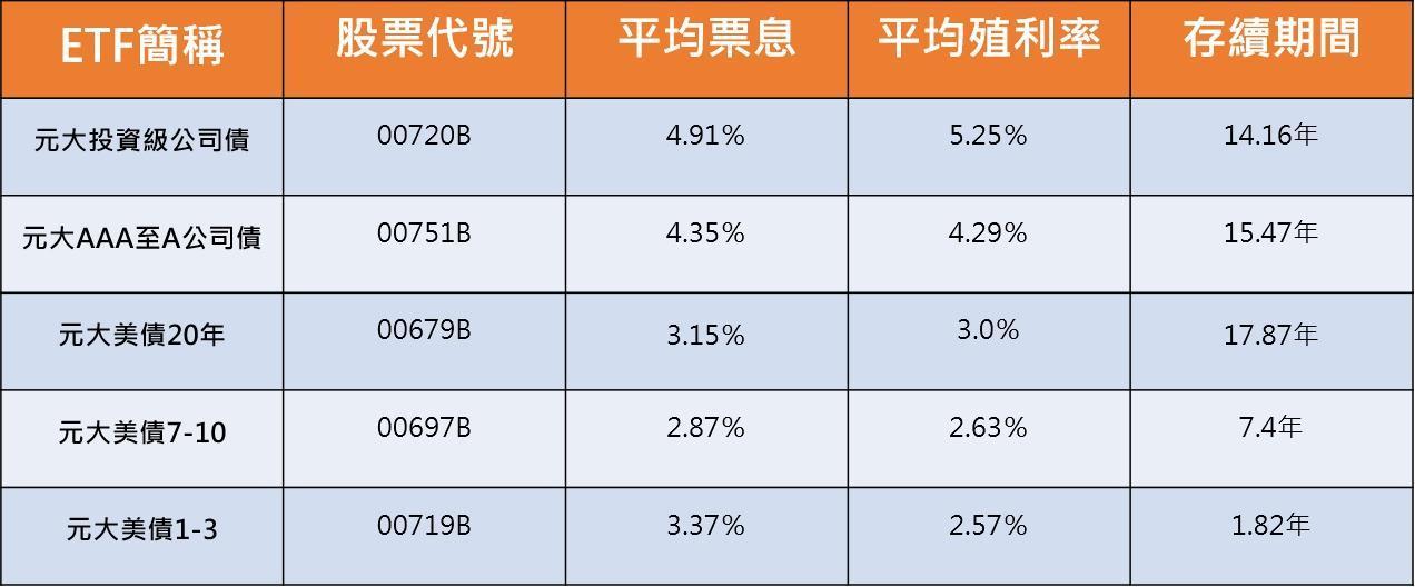 (資料來源:元大投信網站)