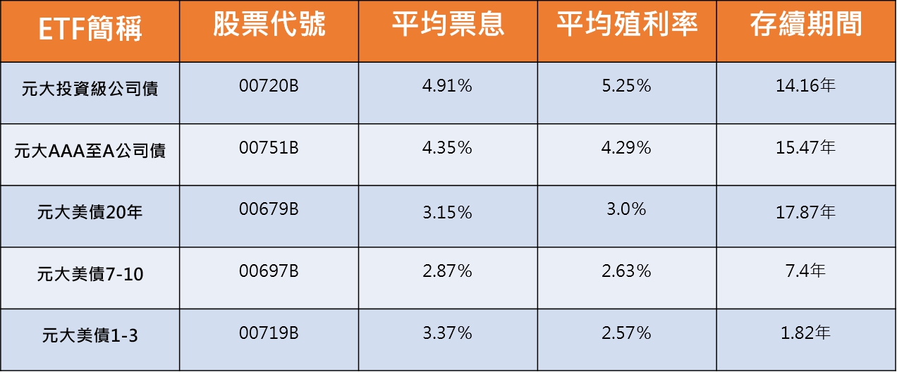 （資料來源：元大投信網站）