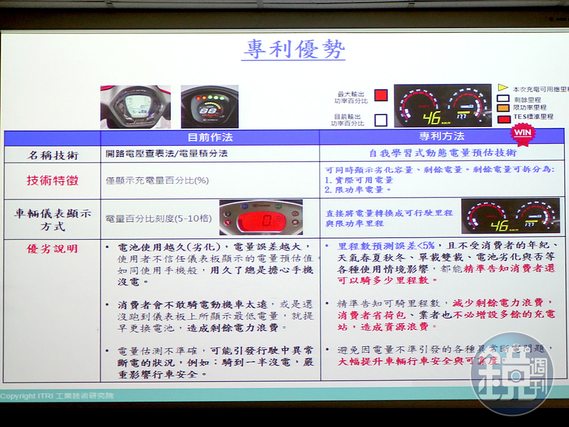 工研院目前已擁有近800件電池儲能技術相關專利，搭配智財分析布局、商業暨智權策略輔導，與法律稅務等專業諮詢，以智權軟硬整合服務，協助台灣產業組國家隊，打贏國際盃。