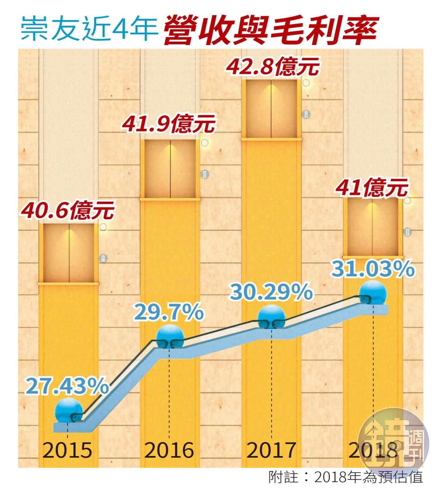 崇友實業近4年營收與毛利率表現。