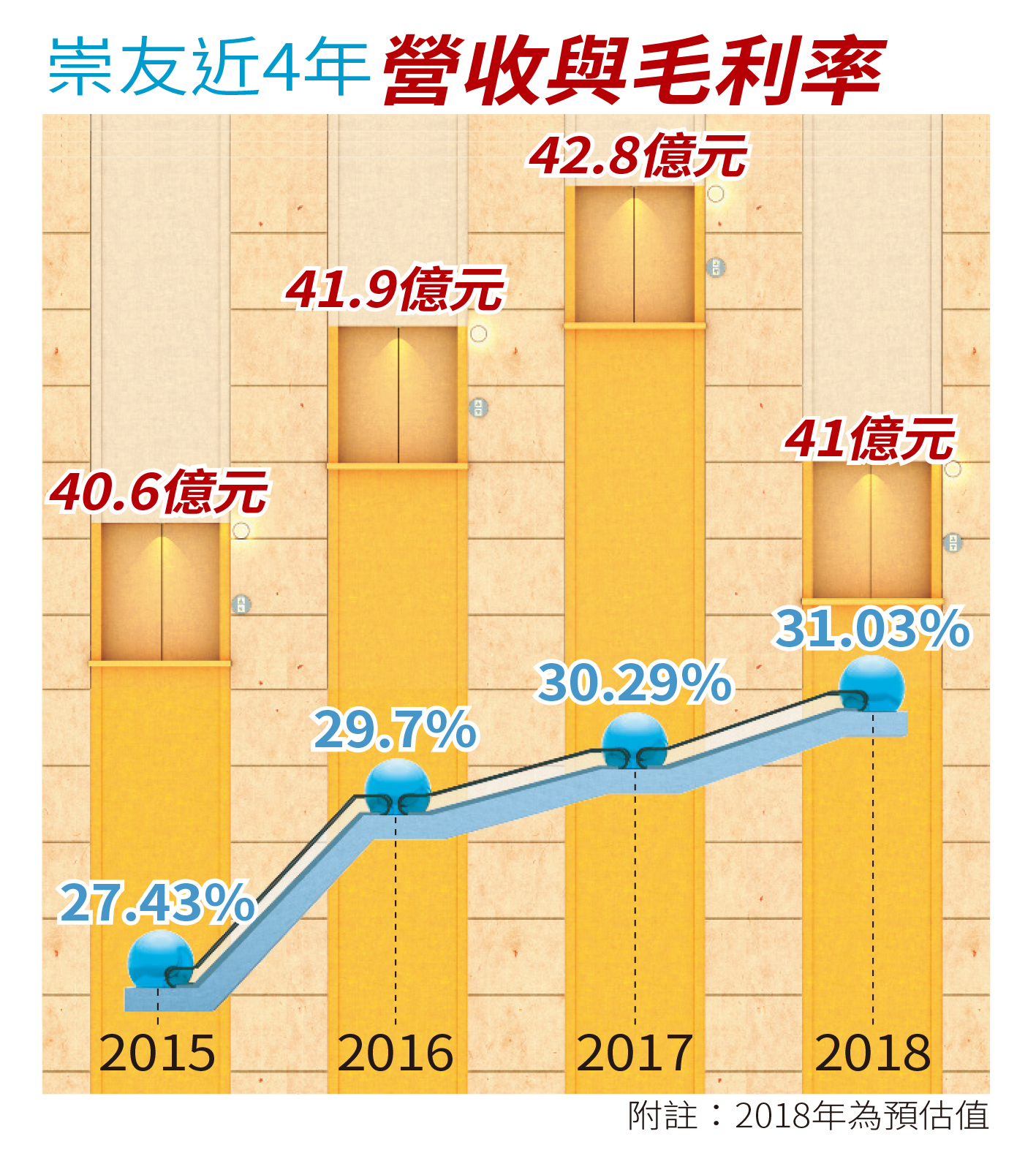 崇友實業近4年營收與毛利率表現。