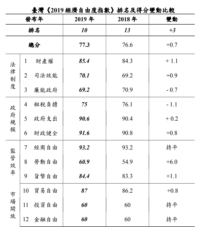 「2019經濟自由度指數」台灣勇奪全球10名,圖為和去年分數的比較。(翻攝自國發會網站)