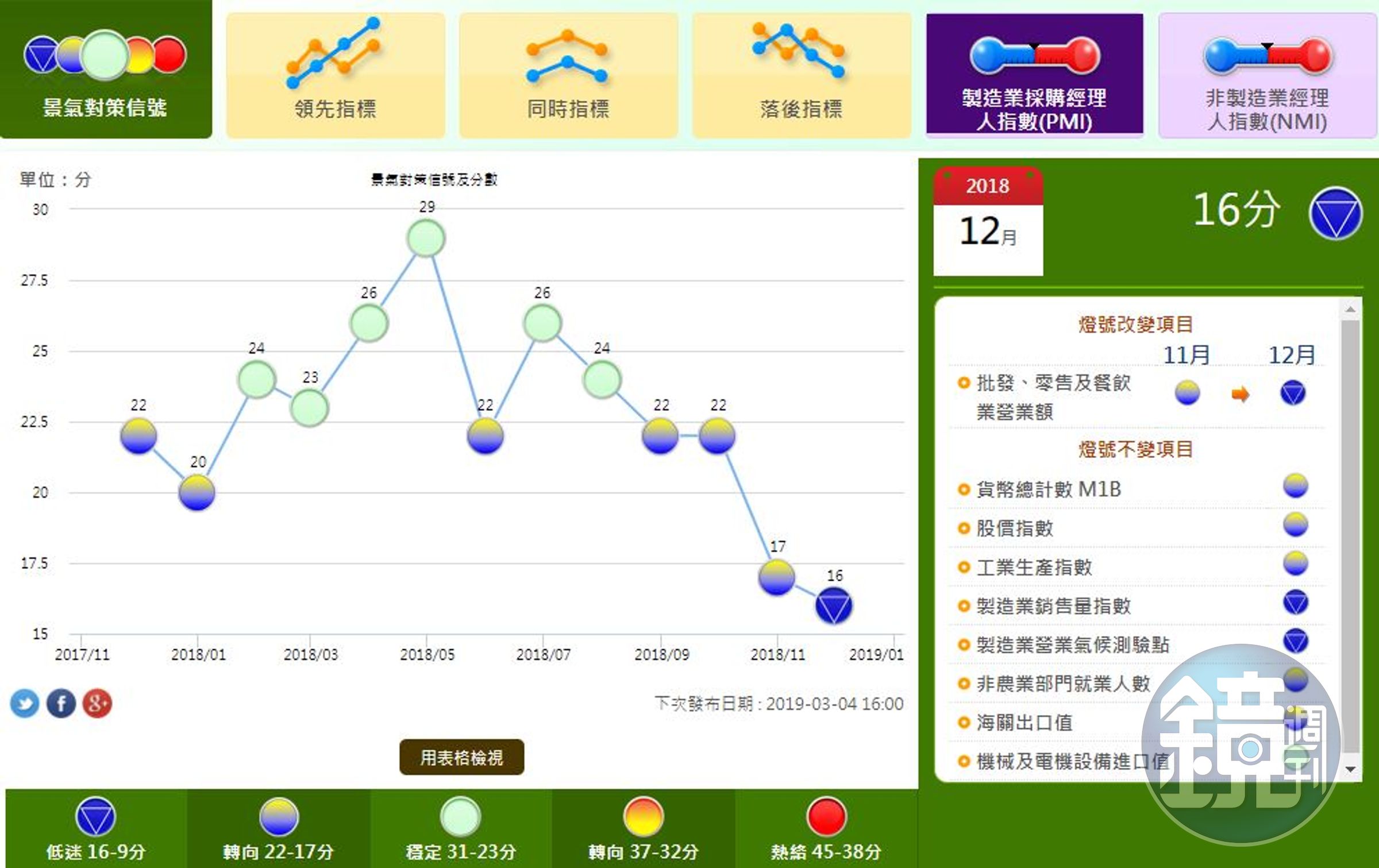 國發會公布去年12月份景氣概況，燈號由黃藍燈轉為藍燈，表示台灣景氣走緩。（翻攝自國發會）