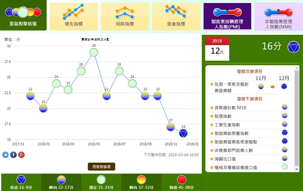 國發會公布去年12月份景氣概況，燈號由黃藍燈轉為藍燈，表示台灣景氣走緩。（翻攝自國發會）