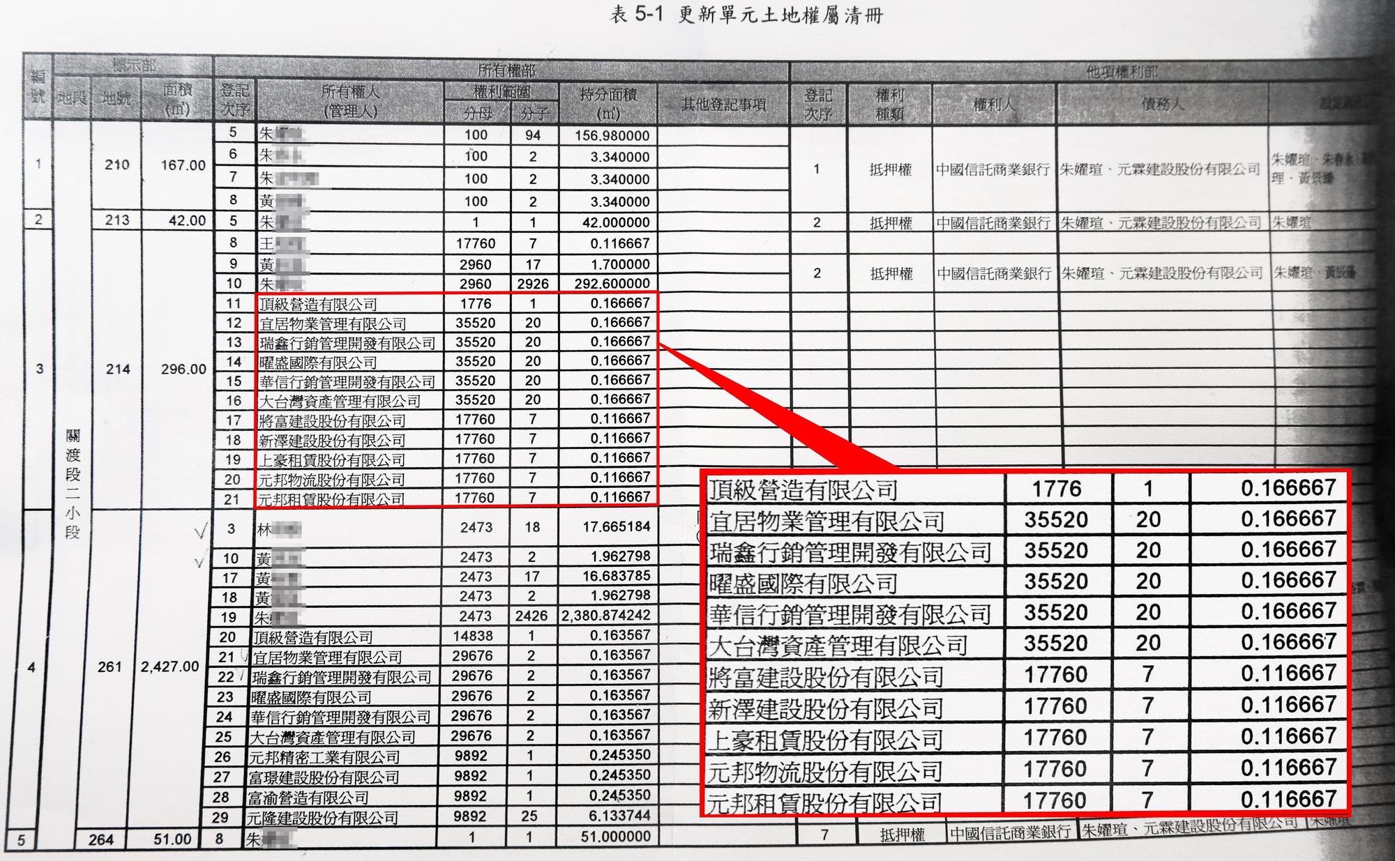 關渡都更案中,多名人頭地主、公司持分只有0.11平方公尺,比A3紙面積還小。