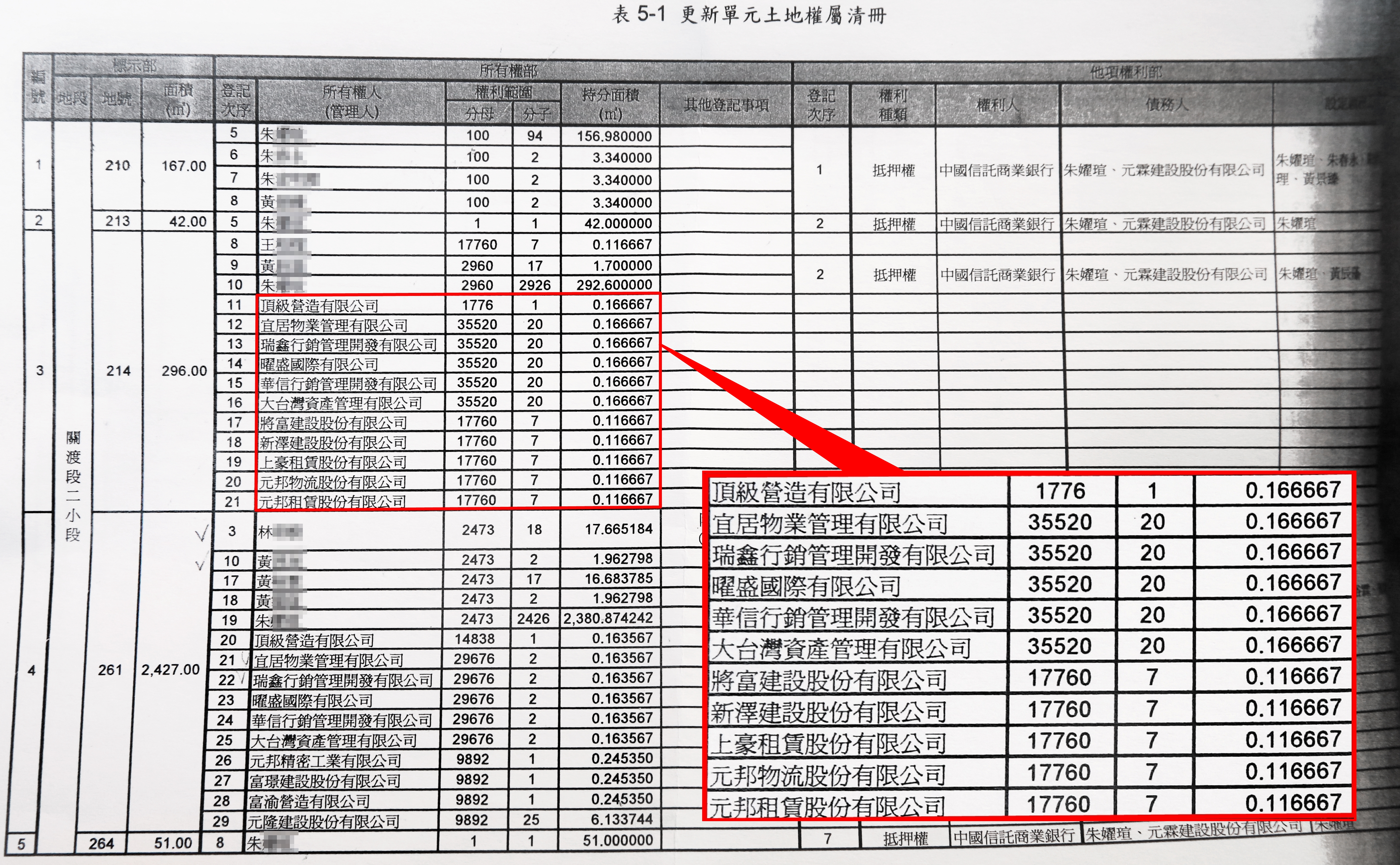 關渡都更案中，多名人頭地主、公司持分只有0.11平方公尺，比A3紙面積還小。