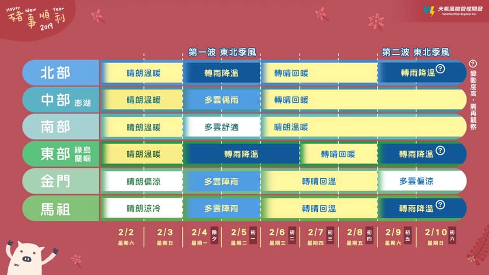 春節連假有兩波冷空氣來訪，北部東半部變化較大。（翻攝自氣象達人彭啟明臉書）