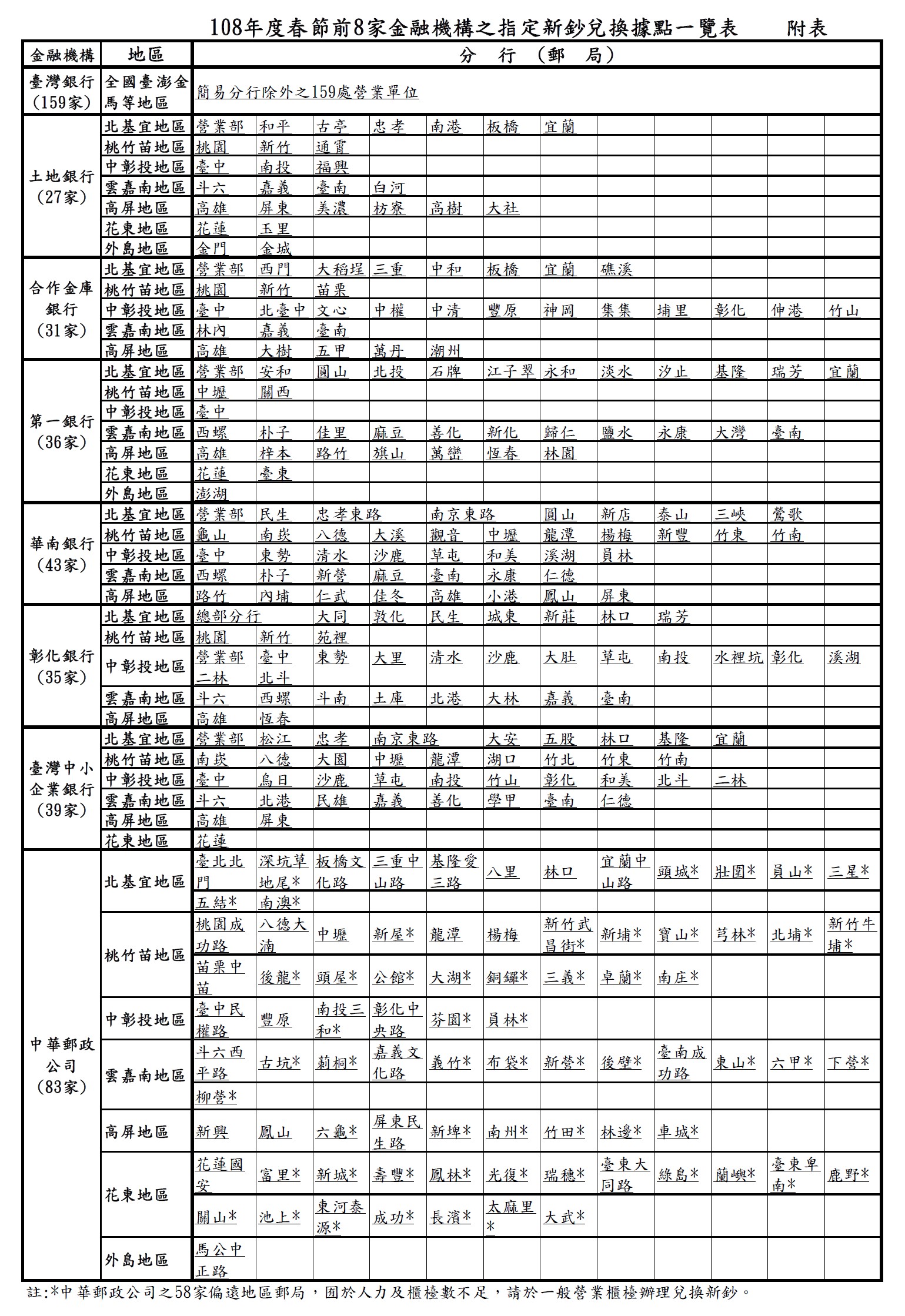 （取自央行官網）