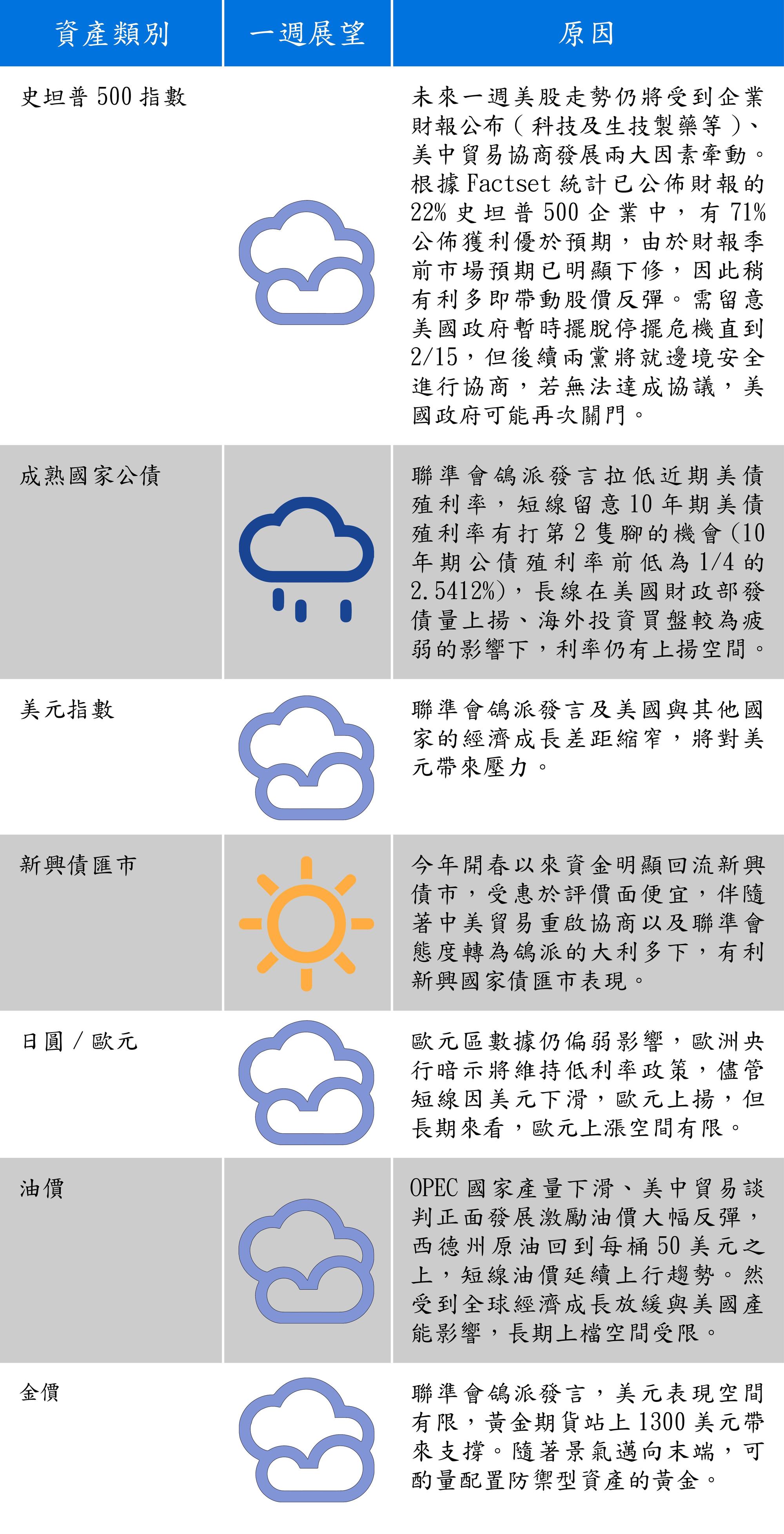 資料來源：富蘭克林證券投顧
