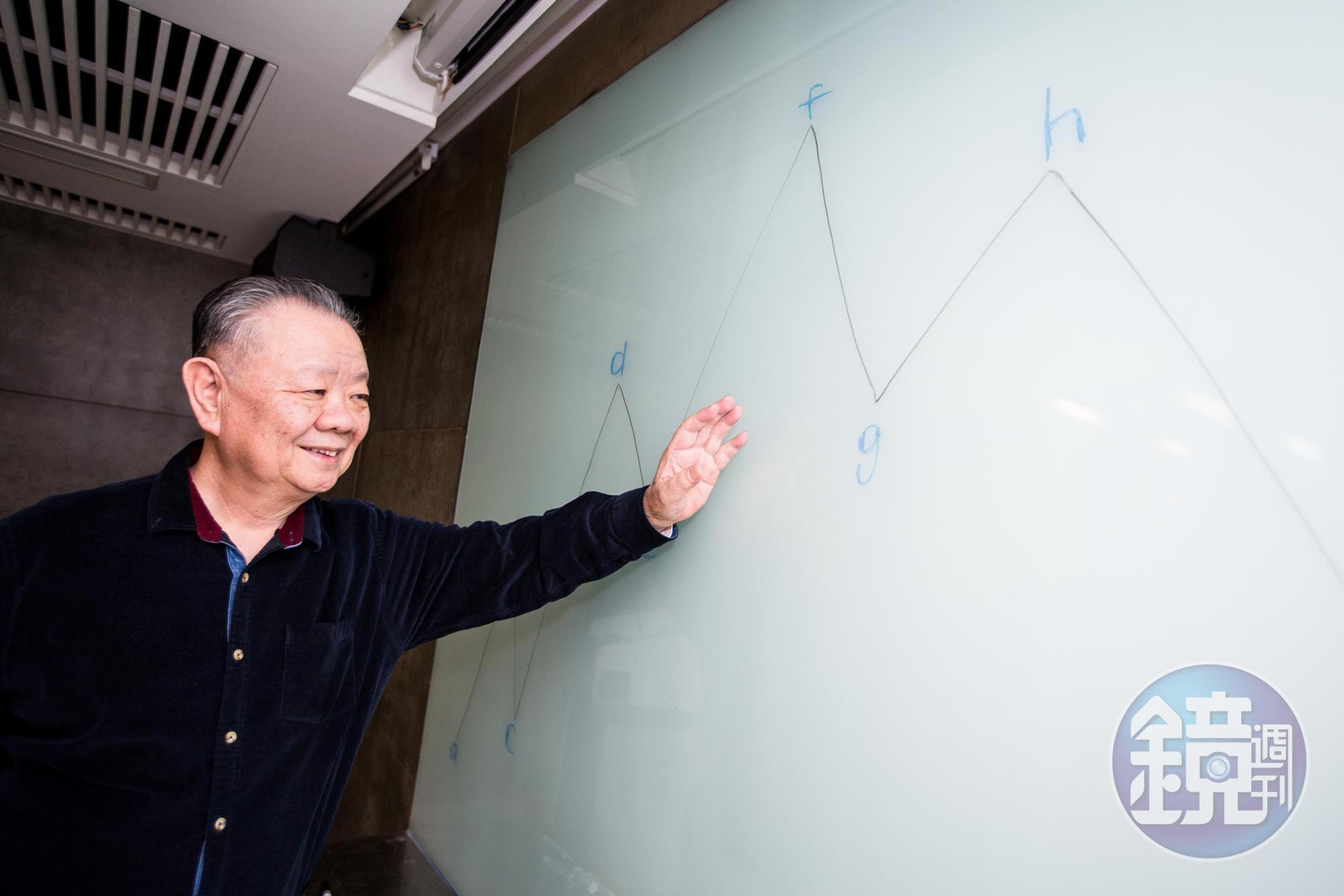 站在白板前,台股達人郭泰詳細解釋如何判斷頭部與底部。