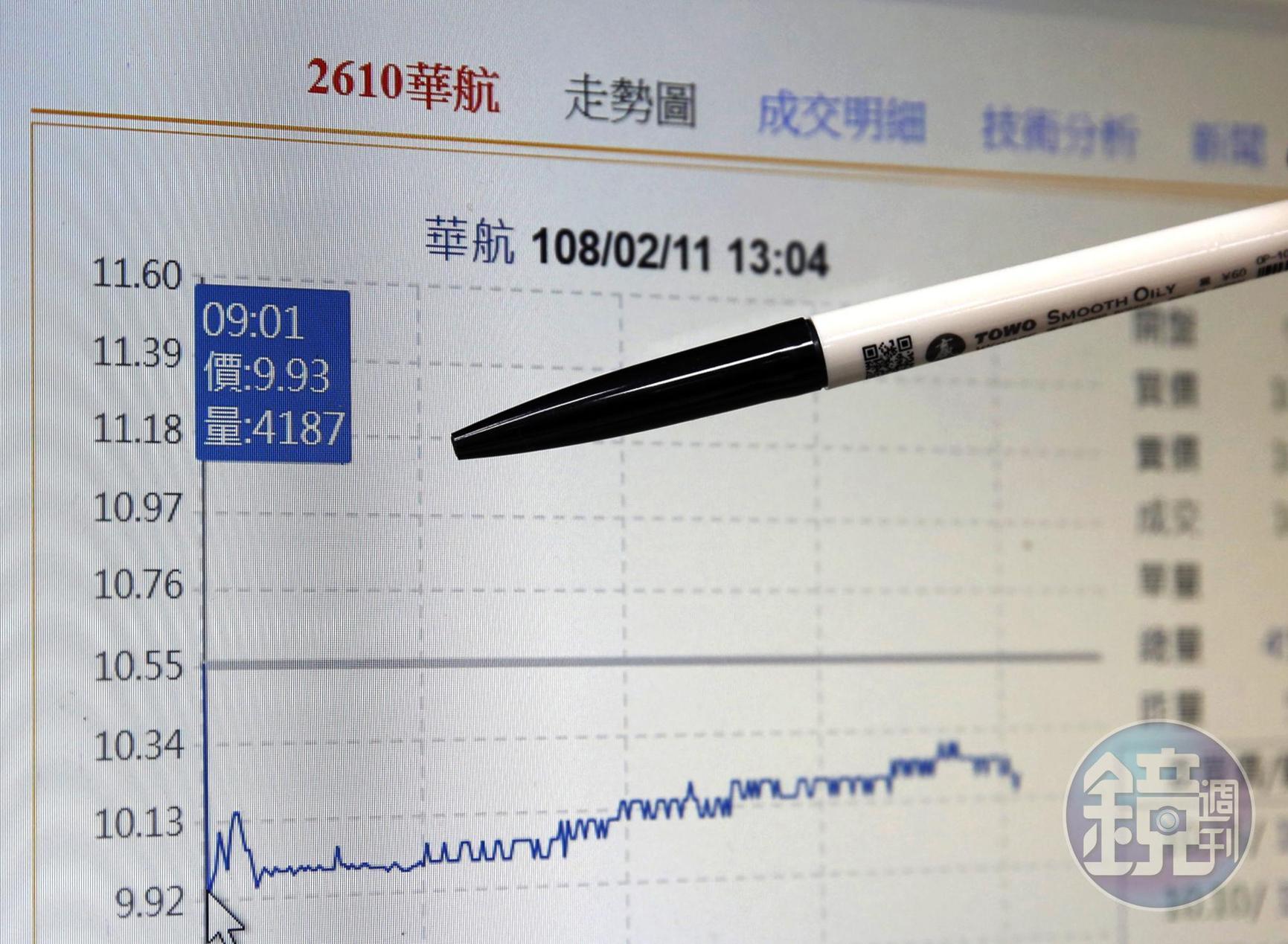 今日台股開紅盤，華航股價卻以大跌超過半根跌停開出，一度跌破票面價。
